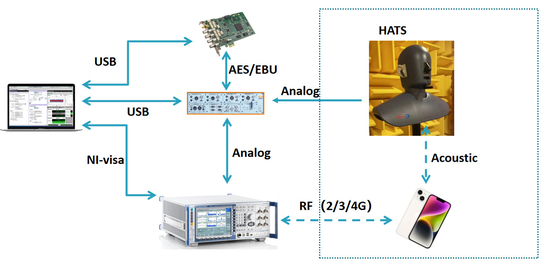 TIA-5050-2018 ทดสอบระบบควบคุมระดับเสียง ISO9001